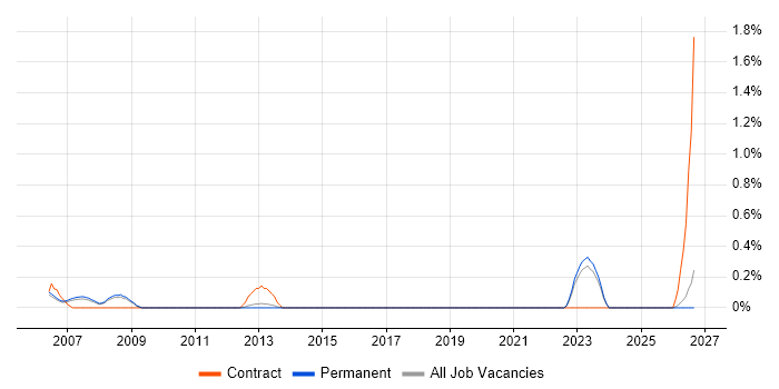 SCADA Engineer job vacancy trend in North Yorkshire