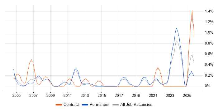 SCADA job vacancy trend in North Yorkshire