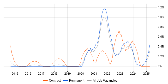 Job vacancy trend for Scaled Agile Framework in North Yorkshire Job vacancy trend for Scaled Agile Framework in North Yorkshire