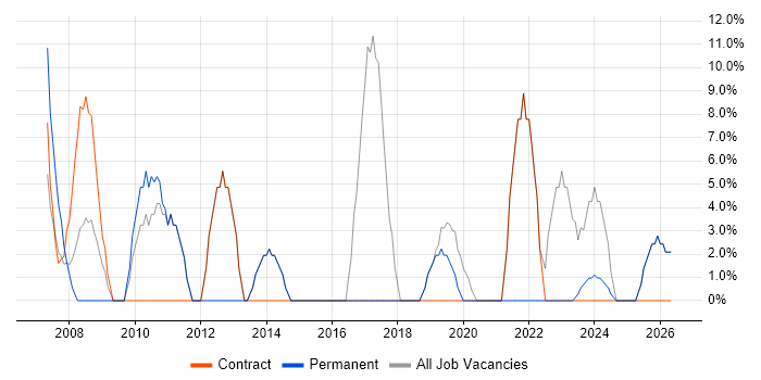 Active Directory job vacancy trend in Scarborough