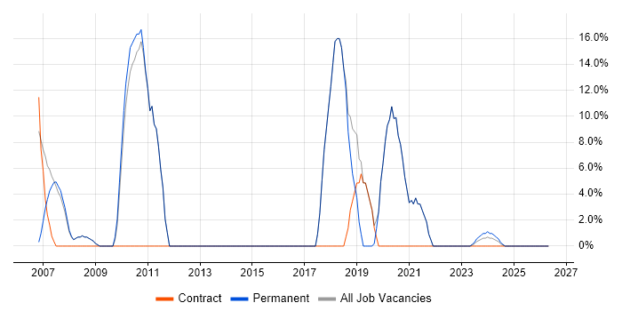 Agile job vacancy trend in Scarborough