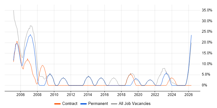 Analyst job vacancy trend in Scarborough