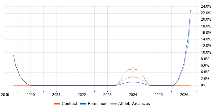 Android job vacancy trend in Scarborough
