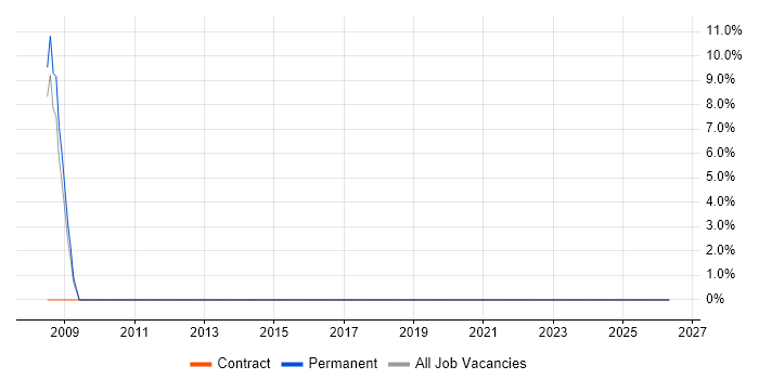 Apple job vacancy trend in Scarborough