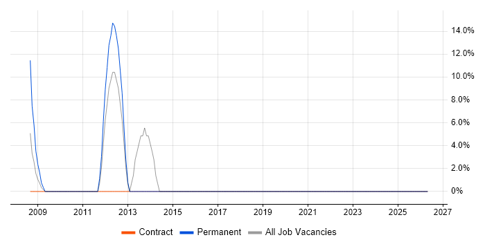 DV Cleared job vacancy trend in Scarborough