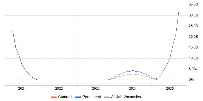 Job vacancy trend for GDPR in Scarborough