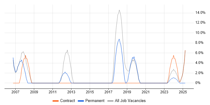 Job vacancy trend for IT Support in Scarborough Job vacancy trend for IT Support in Scarborough