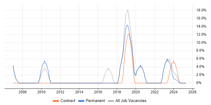 Job vacancy trend for Manufacturing in Scarborough Job vacancy trend for Manufacturing in Scarborough