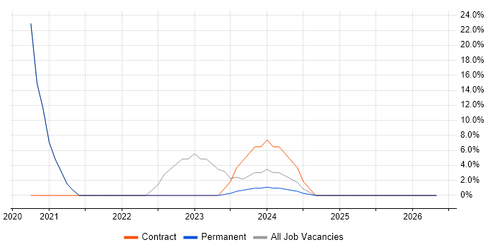 Microsoft 365 job vacancy trend in Scarborough