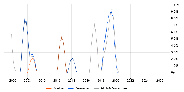 Microsoft Exchange job vacancy trend in Scarborough