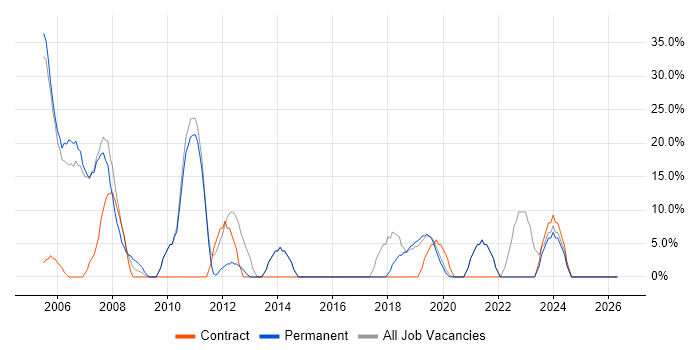 Microsoft job vacancy trend in Scarborough