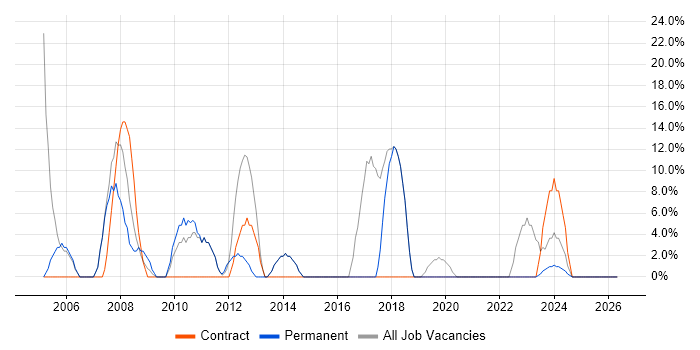 Microsoft Office job vacancy trend in Scarborough