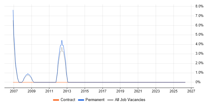 Presales job vacancy trend in Scarborough