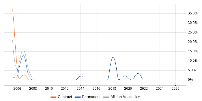 PRINCE2 job vacancy trend in Scarborough
