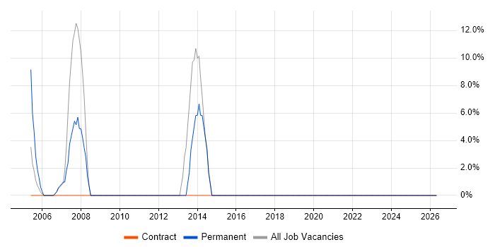 QA job vacancy trend in Scarborough