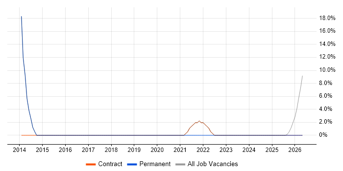 SC Cleared job vacancy trend in Scarborough