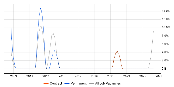 Security Cleared job vacancy trend in Scarborough
