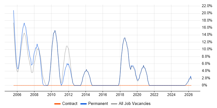 Senior job vacancy trend in Scarborough