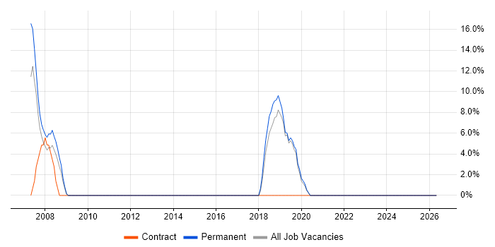 SharePoint job vacancy trend in Scarborough