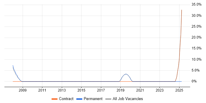 Job vacancy trend for SLA in Scarborough