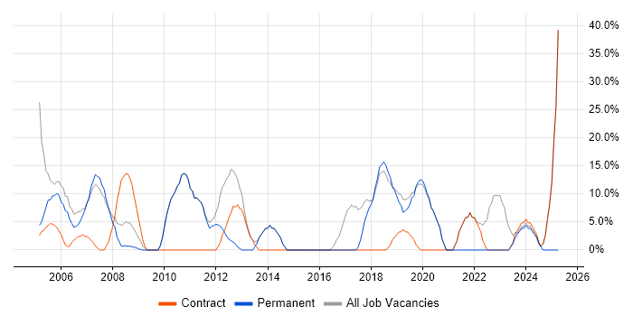 Job vacancy trend for Social Skills in Scarborough