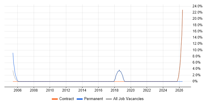 Technical Architect job vacancy trend in Scarborough