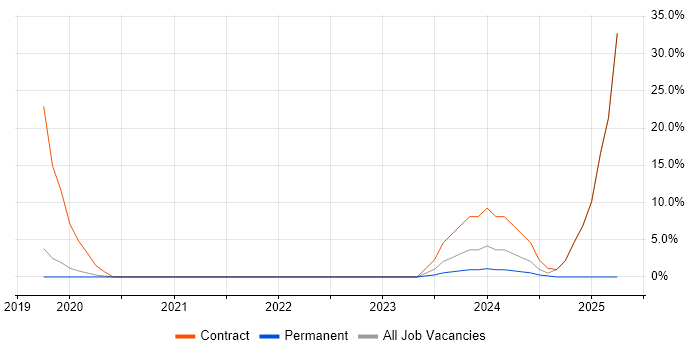 Job vacancy trend for Windows 10 in Scarborough