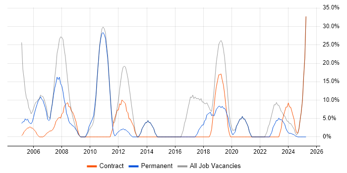 Job vacancy trend for Windows in Scarborough