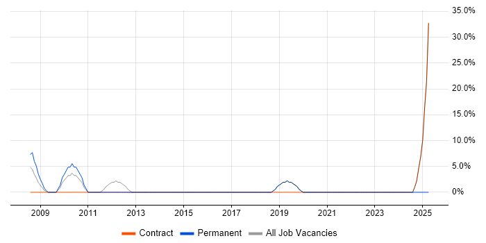Job vacancy trend for Wireless in Scarborough