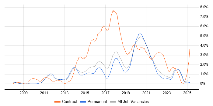 Job vacancy trend for SCCM in North Yorkshire