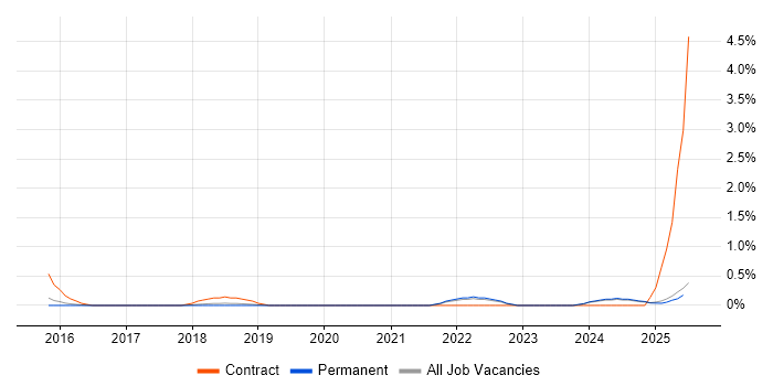 Job vacancy trend for scikit-learn in North Yorkshire Job vacancy trend for scikit-learn in North Yorkshire