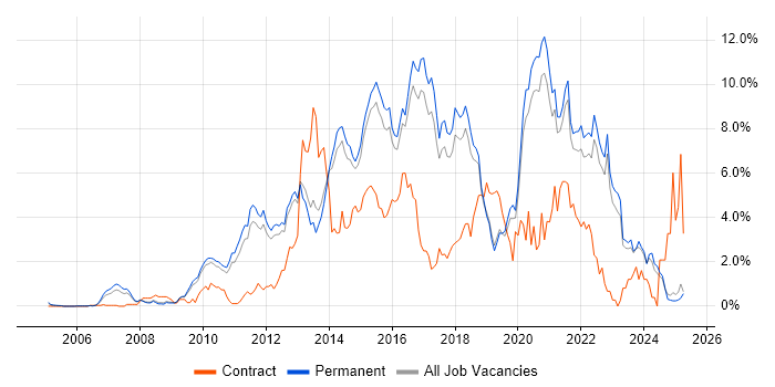 Job vacancy trend for Scrum in North Yorkshire