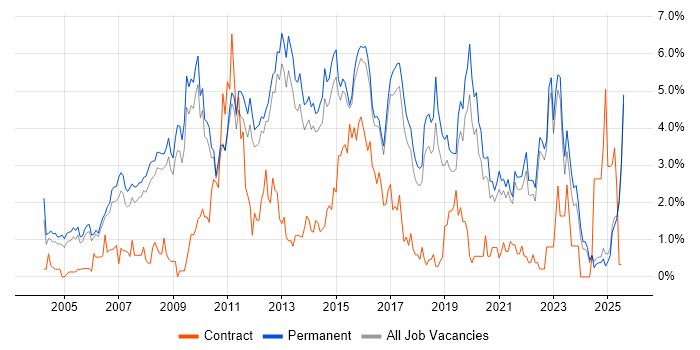 Job vacancy trend for SDLC in North Yorkshire