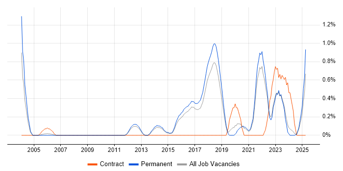 Job vacancy trend for Security Architect in North Yorkshire Job vacancy trend for Security Architect in North Yorkshire