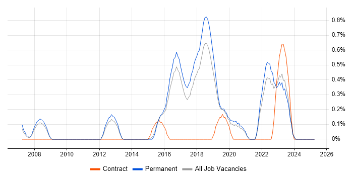 Job vacancy trend for Security Architecture in North Yorkshire Job vacancy trend for Security Architecture in North Yorkshire