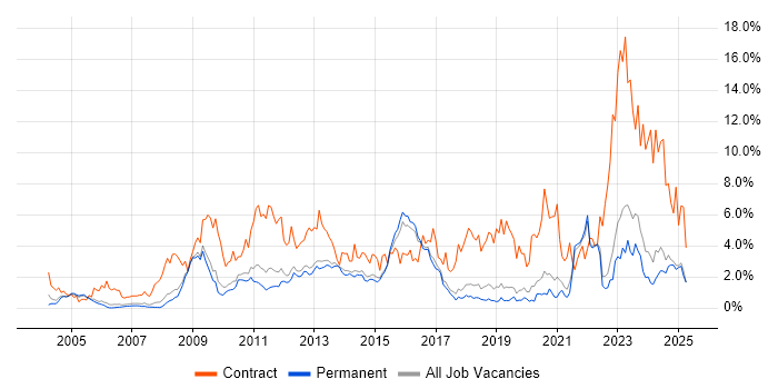 Job vacancy trend for Security Cleared in North Yorkshire Job vacancy trend for Security Cleared in North Yorkshire