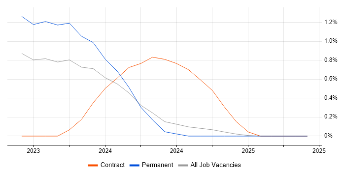 Job vacancy trend for Security Compliance Analyst in North Yorkshire Job vacancy trend for Security Compliance Analyst in North Yorkshire