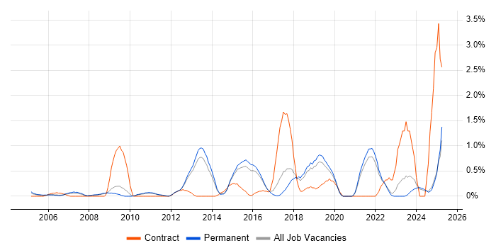 Job vacancy trend for Security Manager in North Yorkshire Job vacancy trend for Security Manager in North Yorkshire