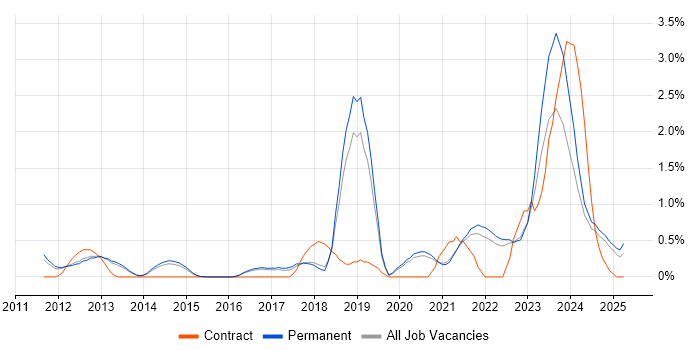 Job vacancy trend for Security Operations in North Yorkshire Job vacancy trend for Security Operations in North Yorkshire