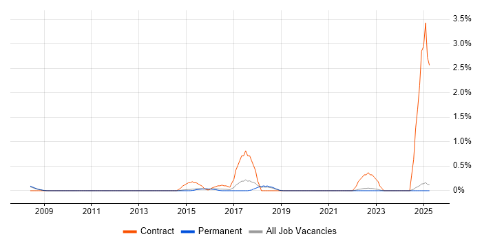 Job vacancy trend for Security Project Manager in North Yorkshire