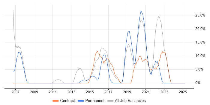 Job vacancy trend for Active Directory in Selby Job vacancy trend for Active Directory in Selby