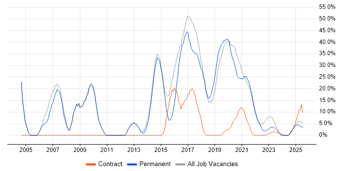 Job vacancy trend for Analyst in Selby Job vacancy trend for Analyst in Selby