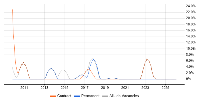 Asset Management job vacancy trend in Selby