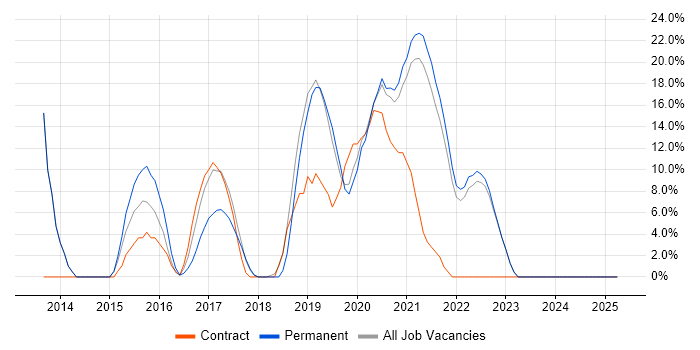 Job vacancy trend for Azure in Selby