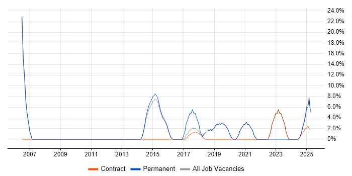 Job vacancy trend for Budget Management in Selby