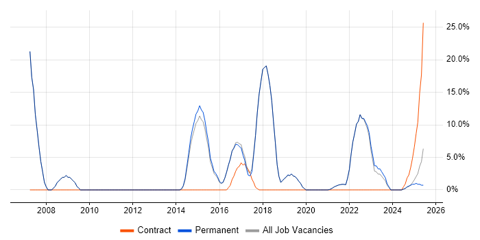 Job vacancy trend for Business Analysis in Selby