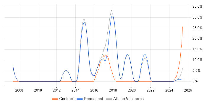 Job vacancy trend for Business Analyst in Selby