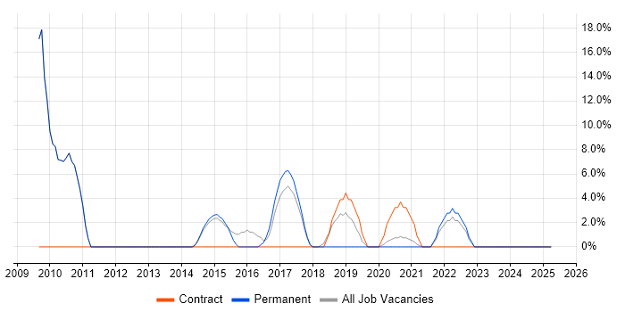 Job vacancy trend for Business Intelligence in Selby
