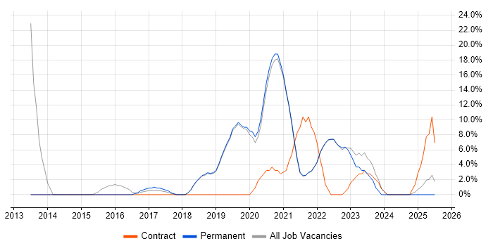 Job vacancy trend for Business Strategy in Selby