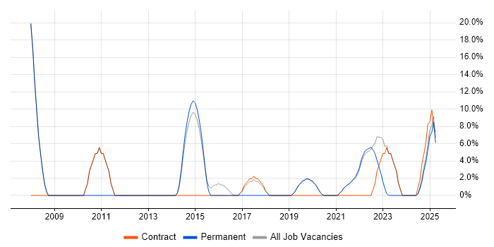 Job vacancy trend for Change Management in Selby Job vacancy trend for Change Management in Selby